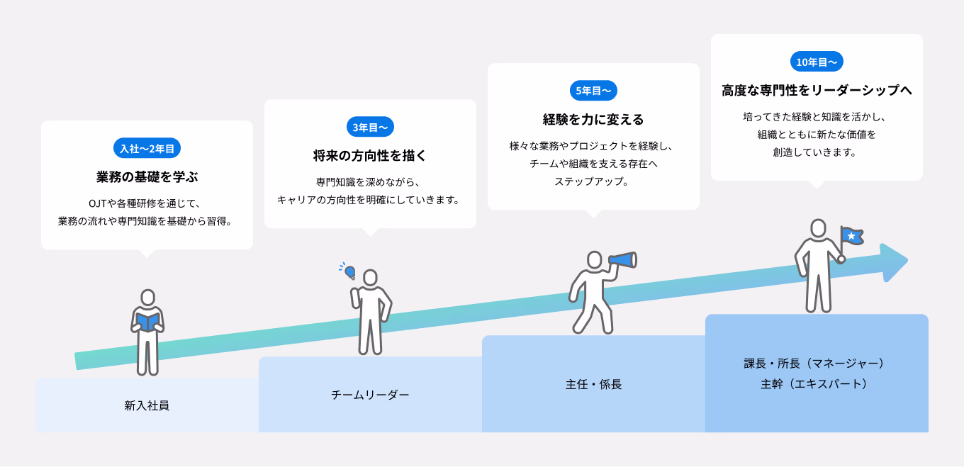 新入社員 入社～2年目 業務の基礎学ぶ OJTや各種研修を通じて、業務の流れや専門知識を基礎から習得。 チームリーダー 3年目～ 将来の方向性を描く 専門知識を深めながら、キャリアの方向性を明確にしていきます。 主任・係長 5年目～ 経験を力に変える 様々な業務やプロジェクトを経験し、チームや組織を支える存在へステップアップ。 課長・所長（マネージャー） 主幹（エキスパート） 10年目～ 高度な専門性をリーダーシップへ 培ってきた経験と知識を活かし、組織とともに新たな価値を創造していきます。