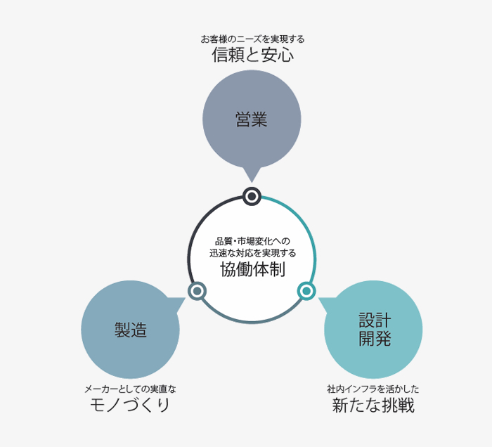 お客様のニーズを実現する信頼と安心