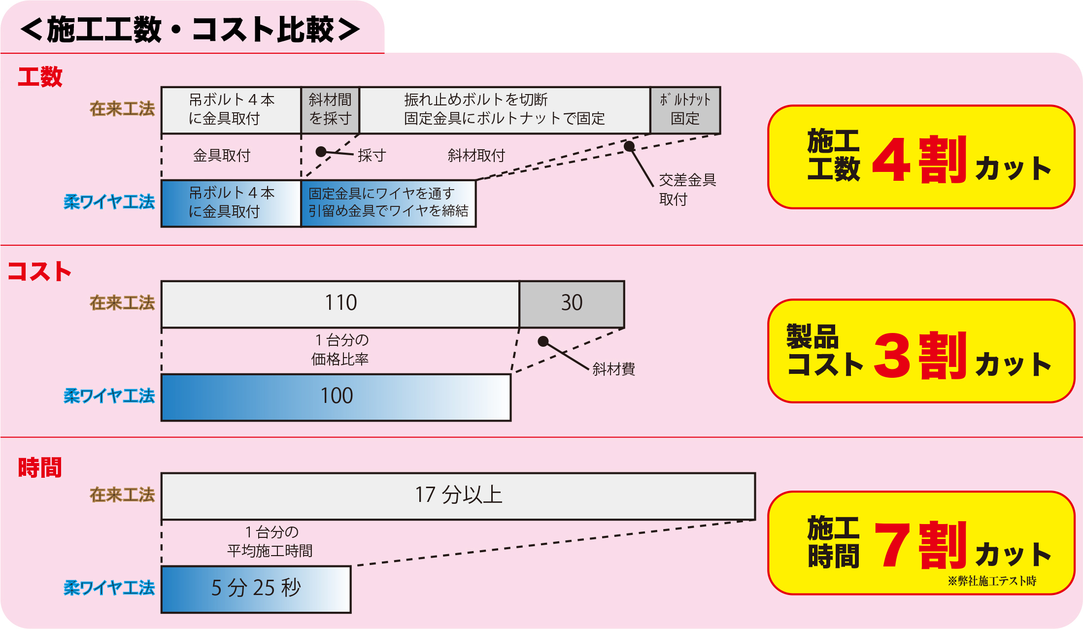 施工工数・コスト比較