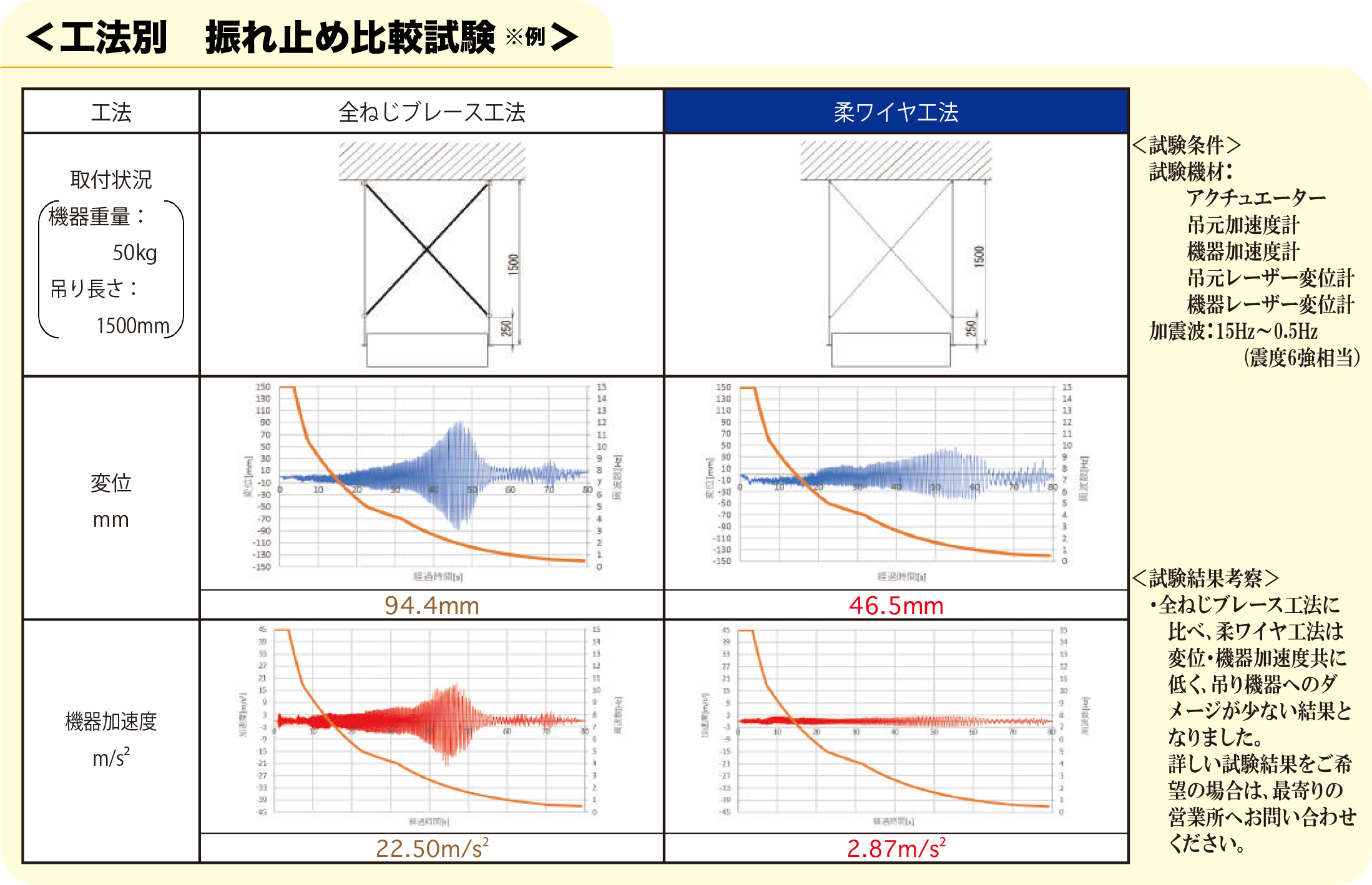 工法別振れ止め比較試験