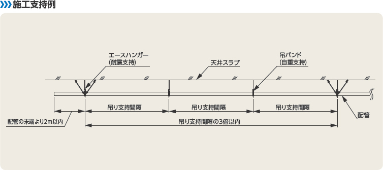 設備耐震支持 - 日栄インテックはLED照明や太陽光発電、立体駐車場