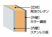 芯材は発泡ウレタン、外壁はカラー鋼板、内壁はステンレス板