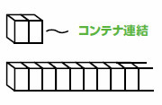 コンテナ連結