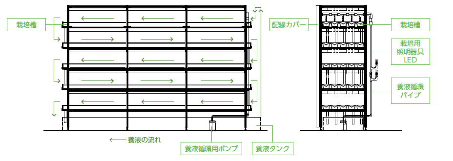 コンテナ植物工場 日栄インテックはled照明や太陽光発電 立体駐車場 配管 電設資材 電子機器 バーコードなど を自社開発 製造技術を基に 最高水準の 商品 サービスとして提供 安全で快適な建築の環境づくりを進めています