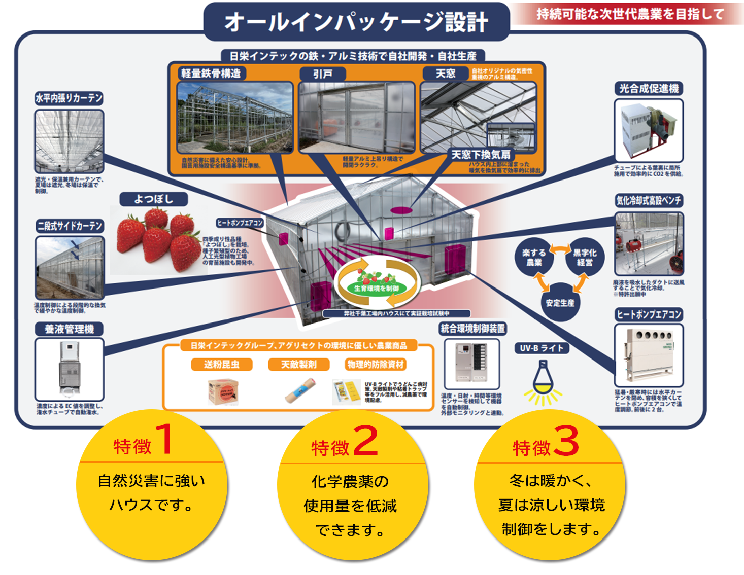 オールインパッケージ設計