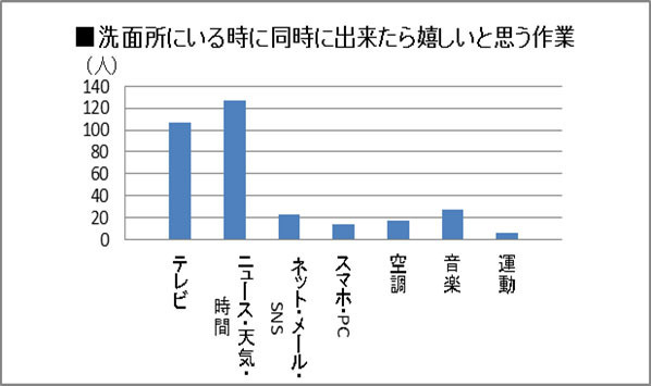 洗面所にいる時に同時に出来たら嬉しいと思う作業