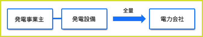 再生可能エネルギーについて