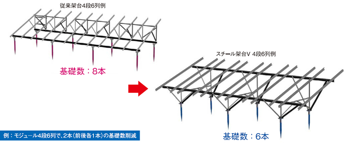 基礎数の削減