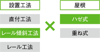 ハゼ式折板屋根設置（レール傾斜工法）