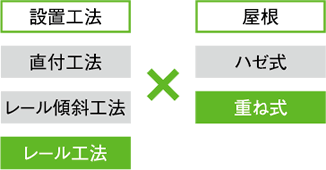 重ね式折板屋根設置（レール工法）