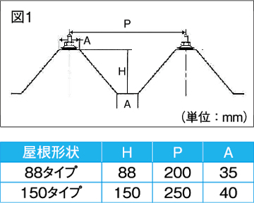 重ね式折板屋根設置（レール工法）屋根形状