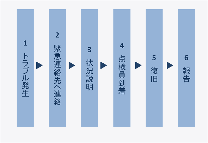 緊急時の流れ